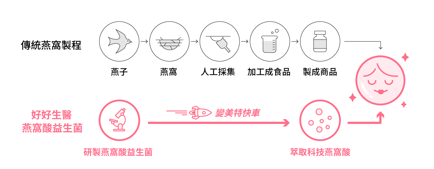 好好生醫, 燕窩酸益生菌, 好好生醫燕窩酸益生菌, 好好生醫推薦, 燕窩酸益生菌推薦, 好好生醫評價, 好好生醫網購, 好好生醫哪裡買, 好好生醫試用, 好好生醫好用嗎, 燕窩酸益生菌試吃, 燕窩酸, 益生菌