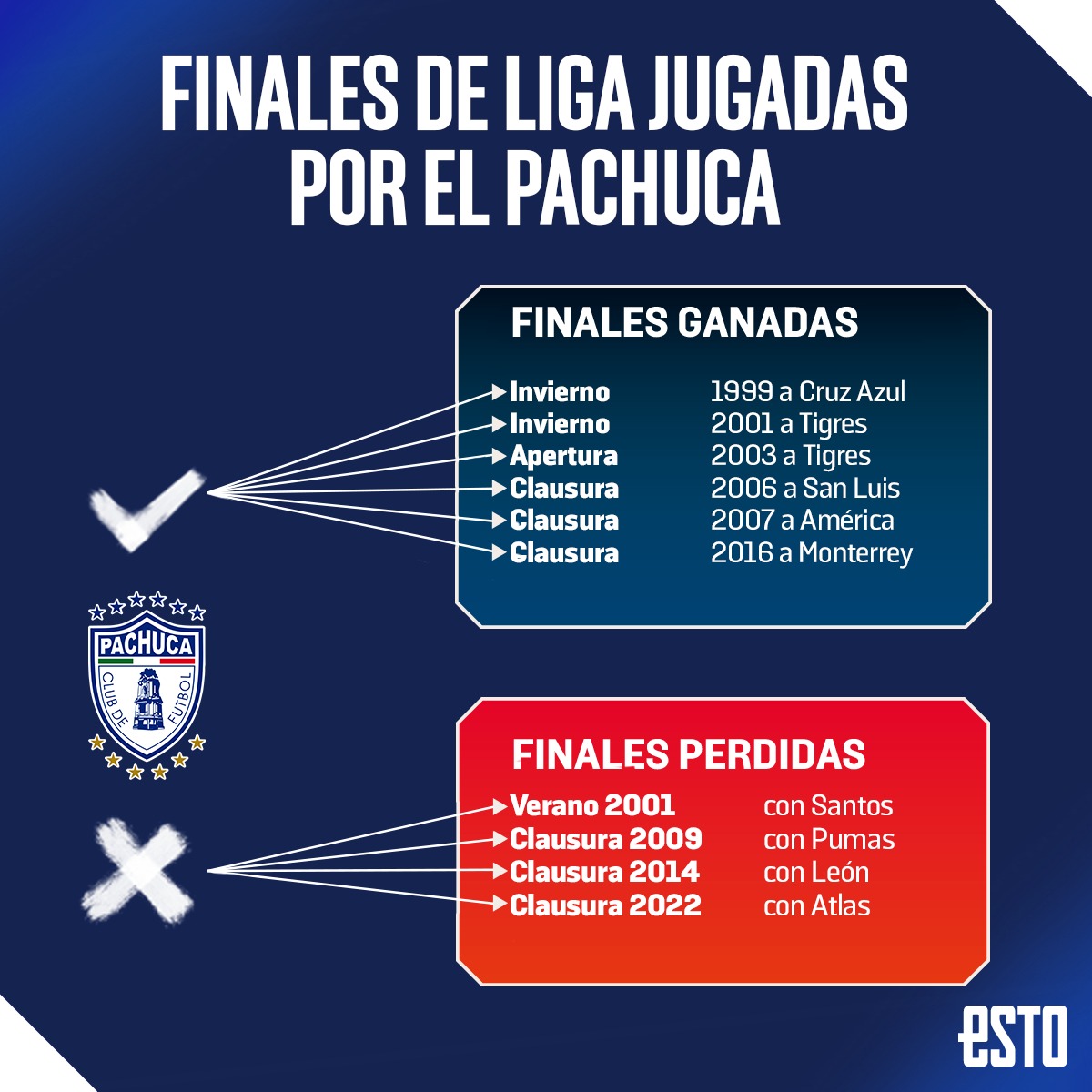 ¿Cuántas finales ha perdido el Pachuca