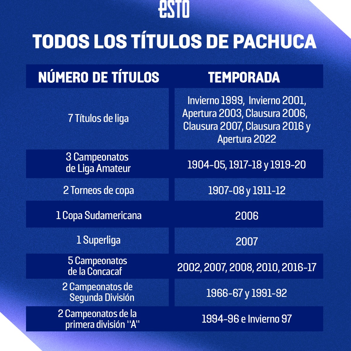 Pachuca llega a siete títulos para dominar la era de torneos cortos en Liga  MX - ESPN