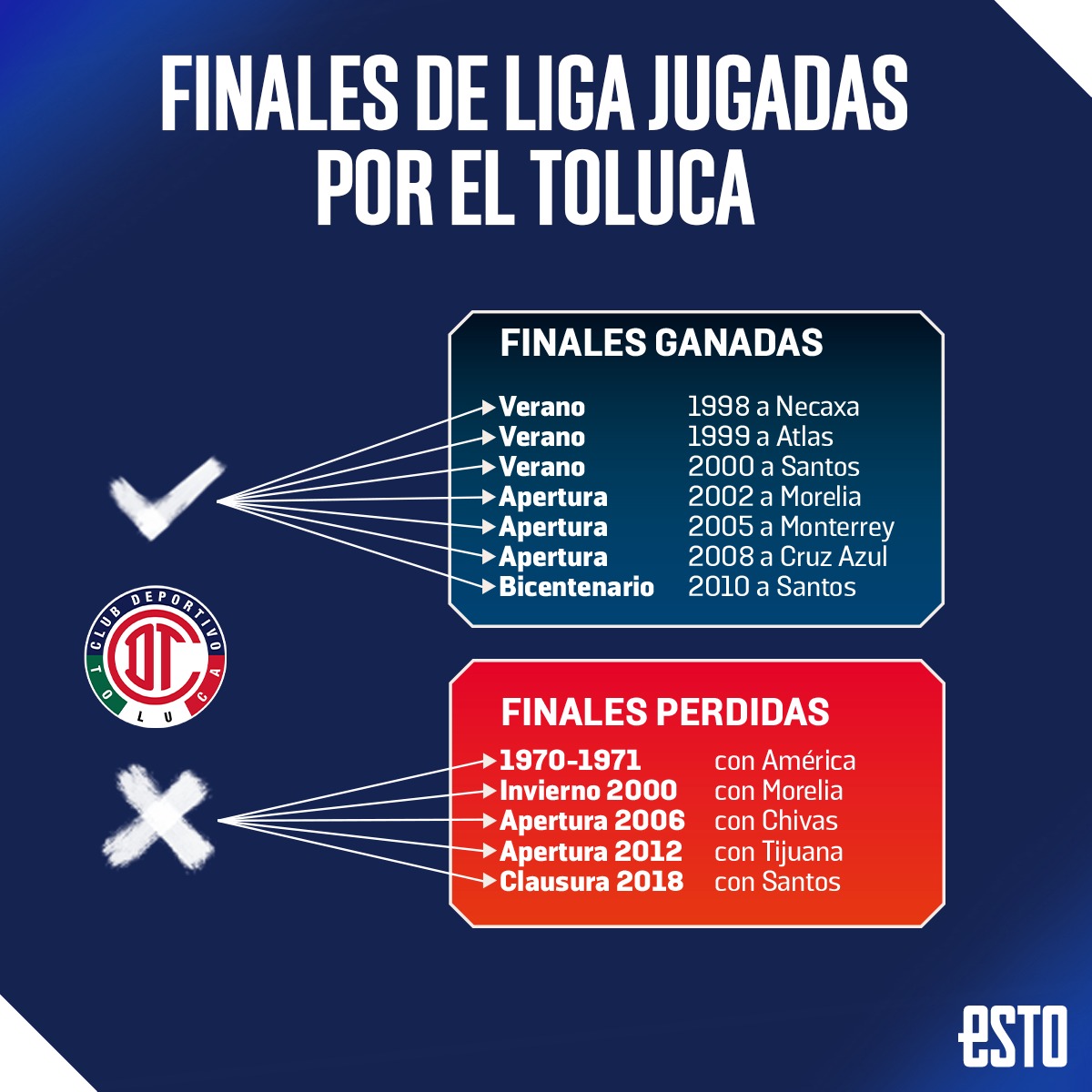 ¿Cuántas finales ha jugado el Toluca