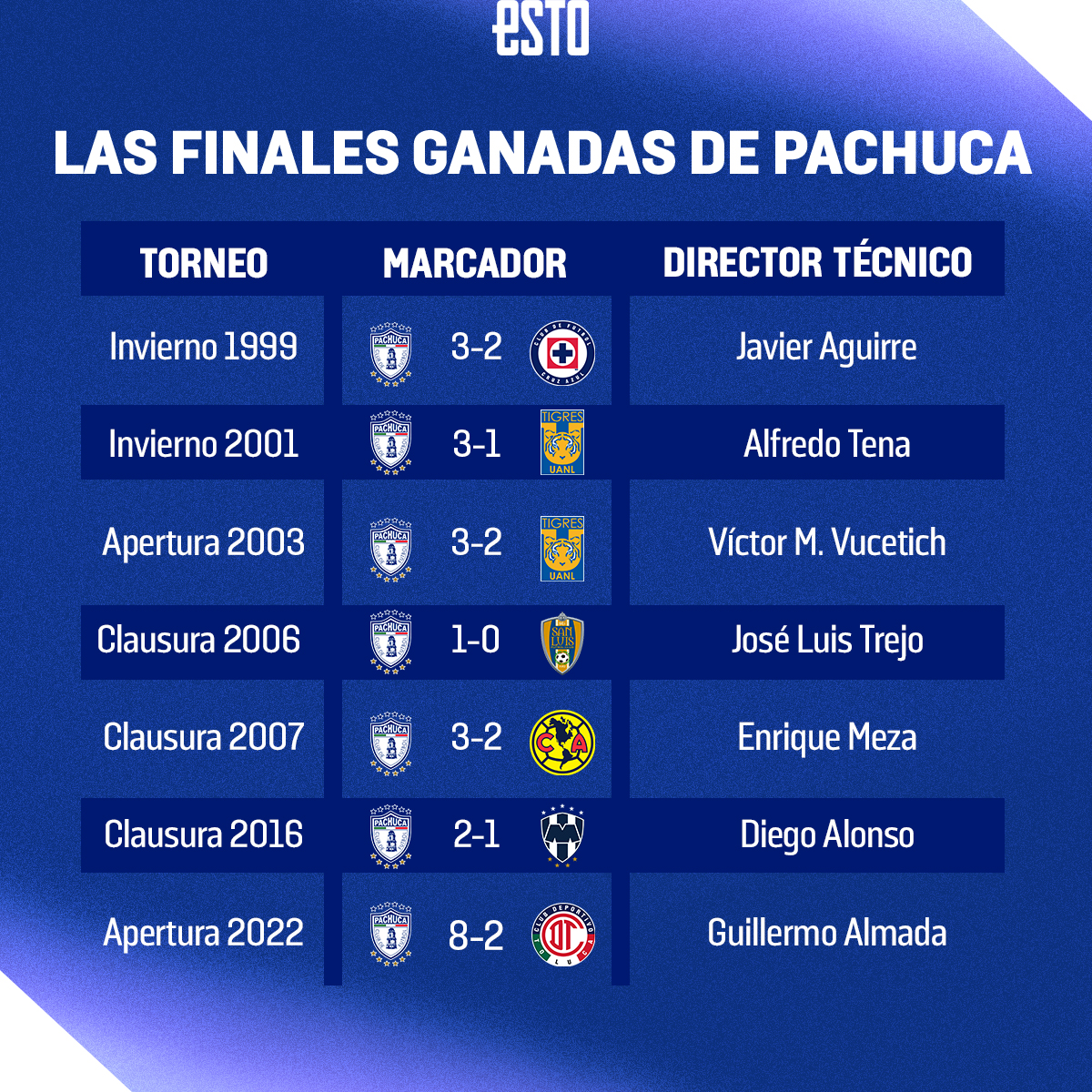 Qué equipos de la Liga MX tienen más títulos y finales disputadas en el  siglo XXI hasta el 2022?