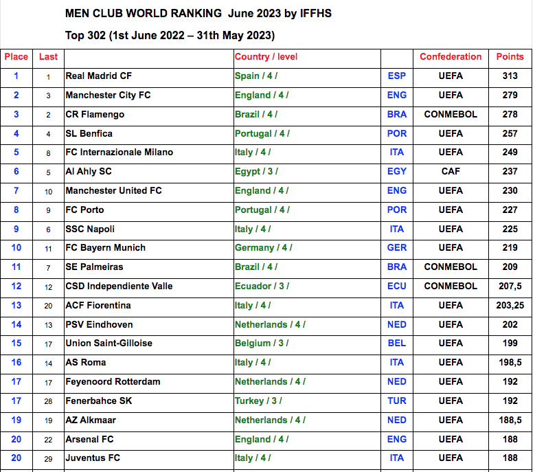 IFFHS Cinco equipos mexicanos, entre los mejores clubes del mundo