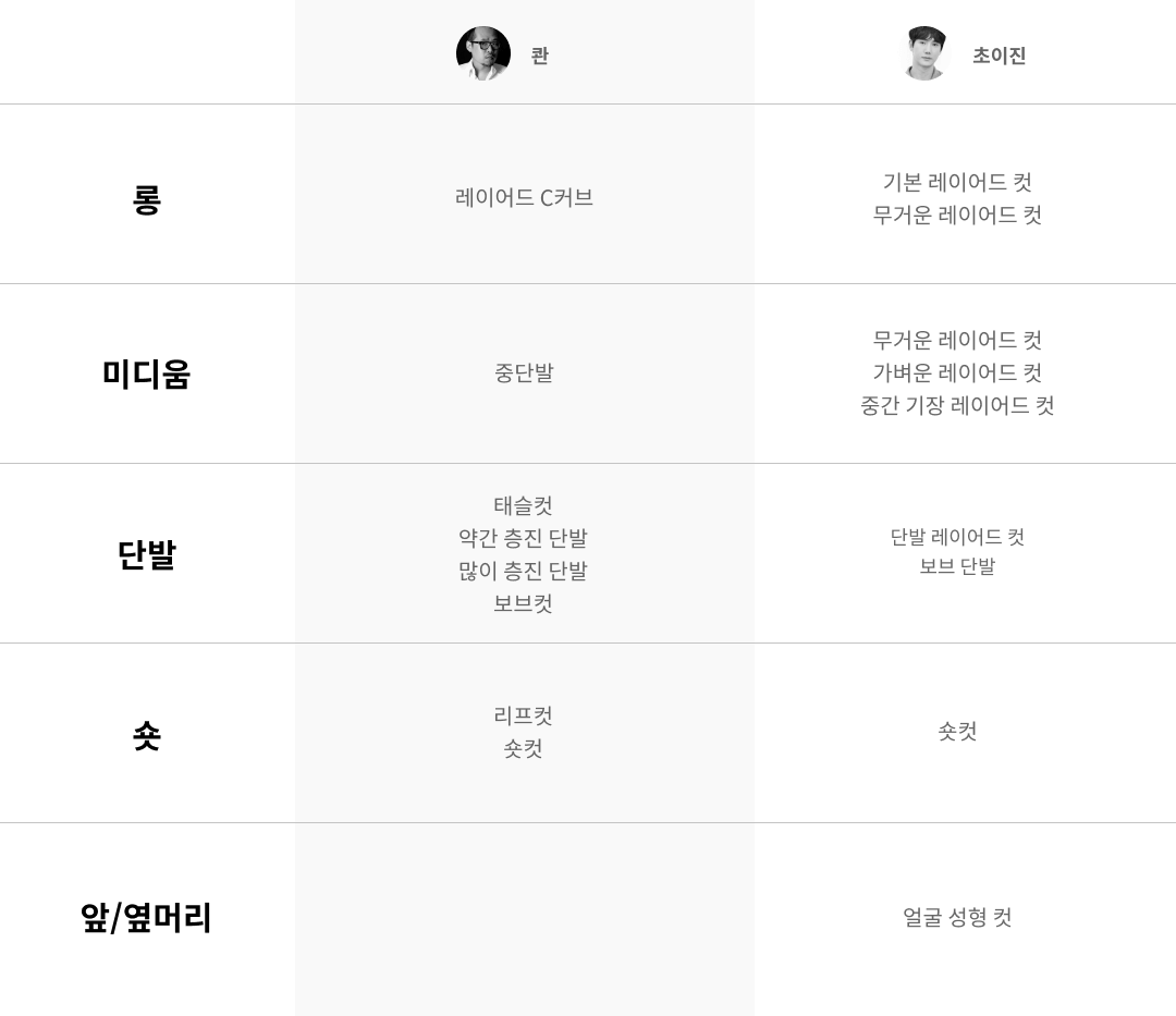 청담동 커트 장인, 콴&초이진의 여성 커트 노하우 | Coloso.