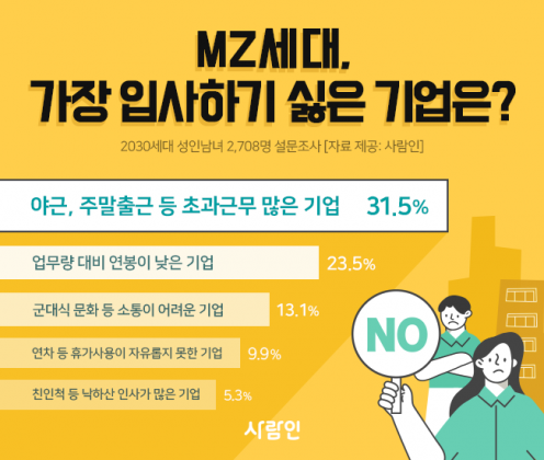 MZ세대가 입사하기 싫은 기업 설문조사