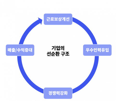 기업의 선순환 구조