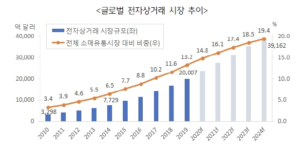 전자상거래 시장