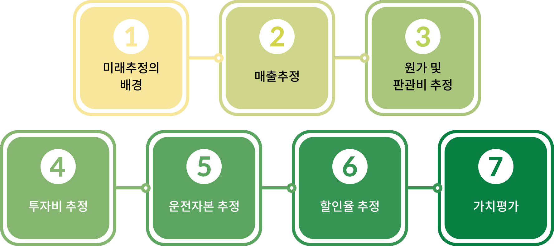 가치평가 재무실사 신사업 전략 사업타당성 재무적 타당성 기업성장  엑셀 가치평가