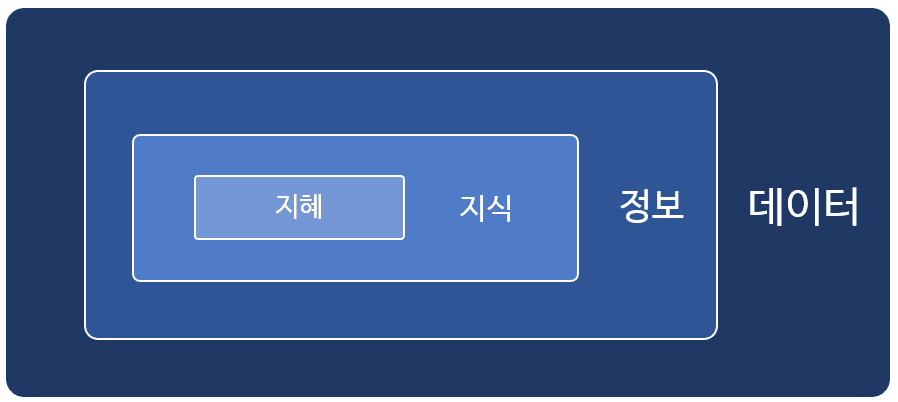 데이터의 구성 단위 포함 관계