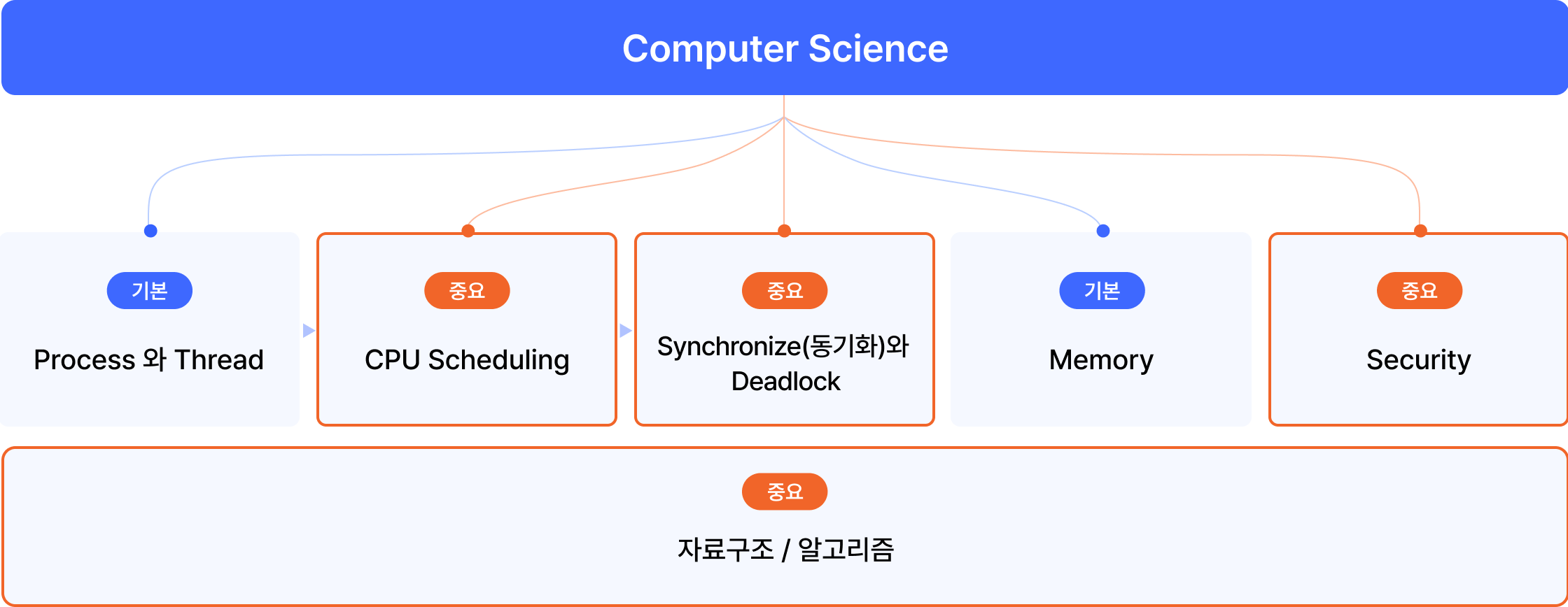 백엔드 공부 로드맵 part 1. Computer Science