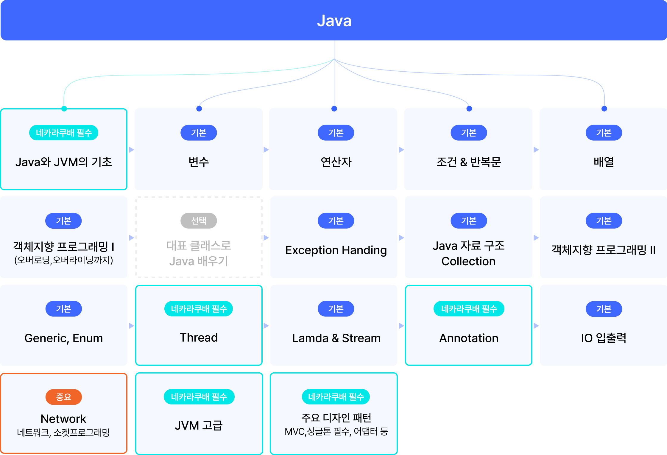 백엔드 공부 로드맵 part 2. Java