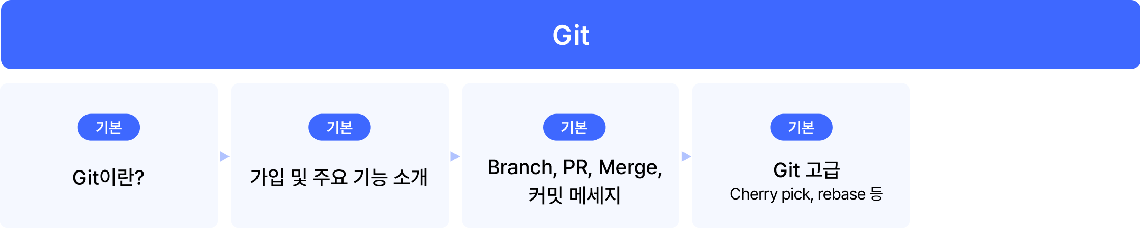 백엔드 공부 로드맵 part 4. Git