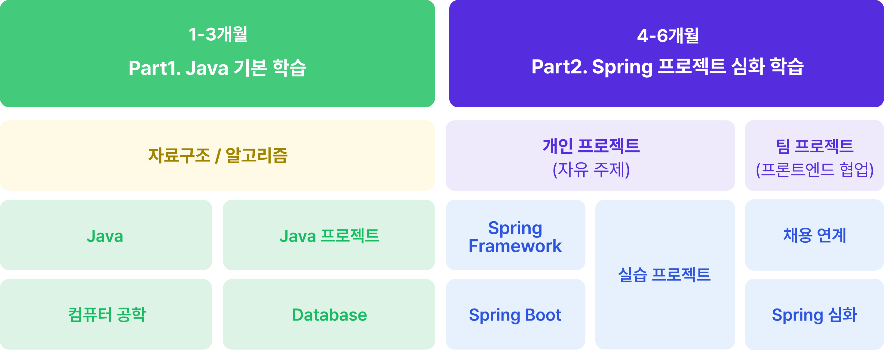 백엔드 스쿨 커리큘럼