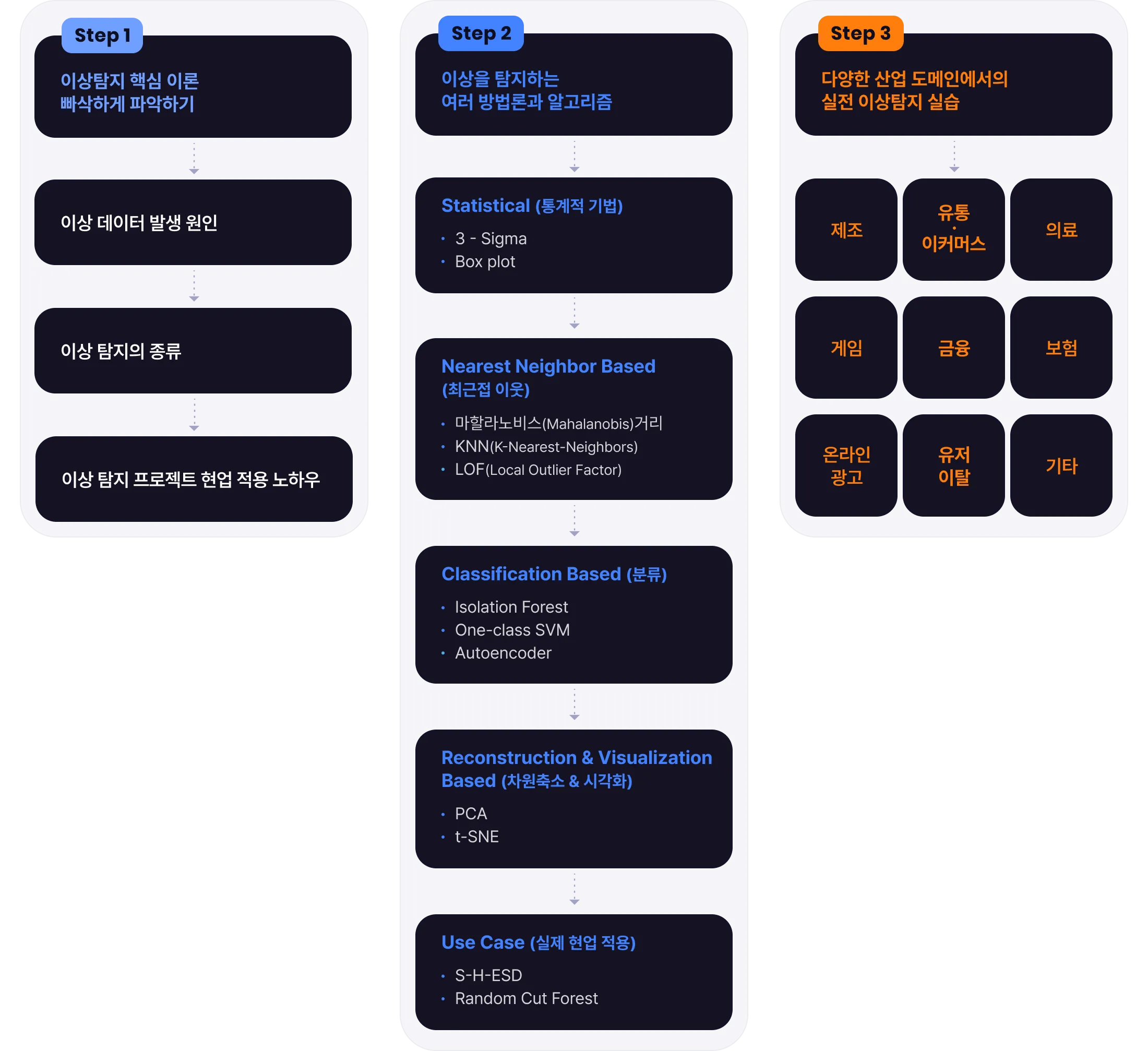 이상탐지 종류