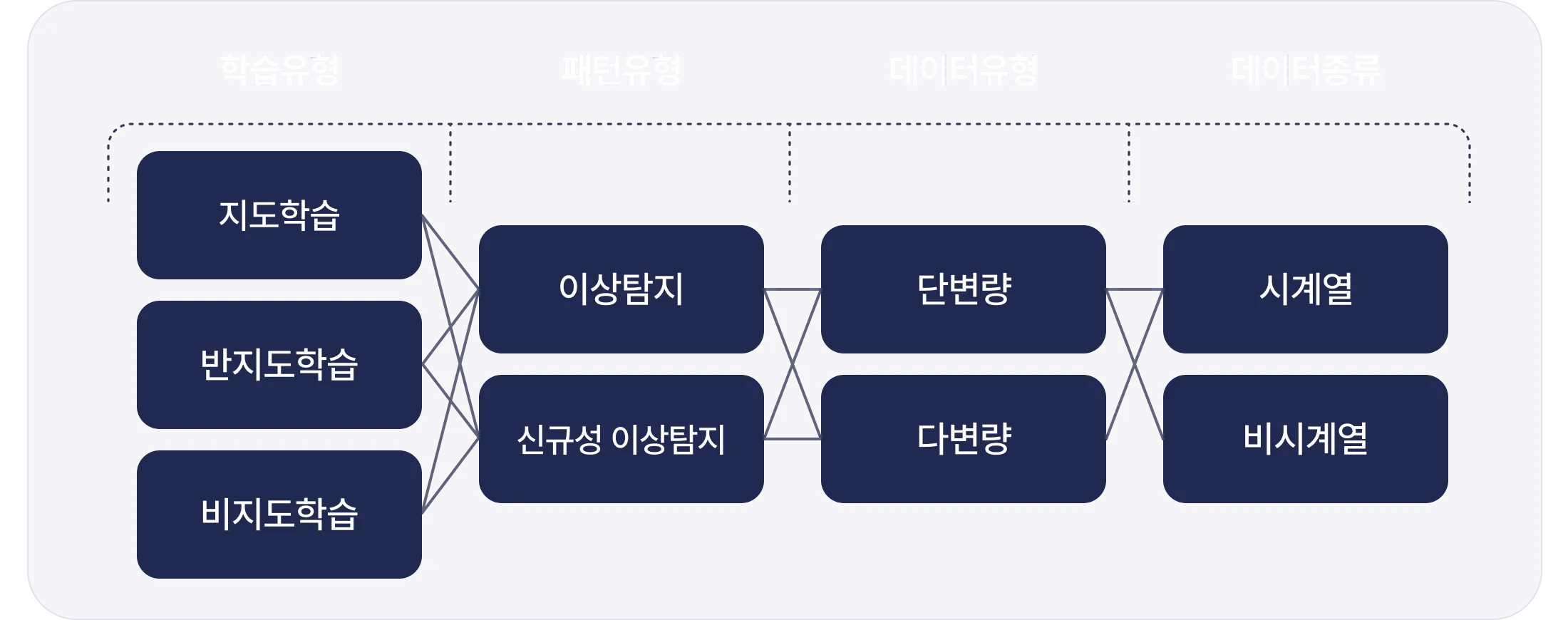 이상탐지 유형