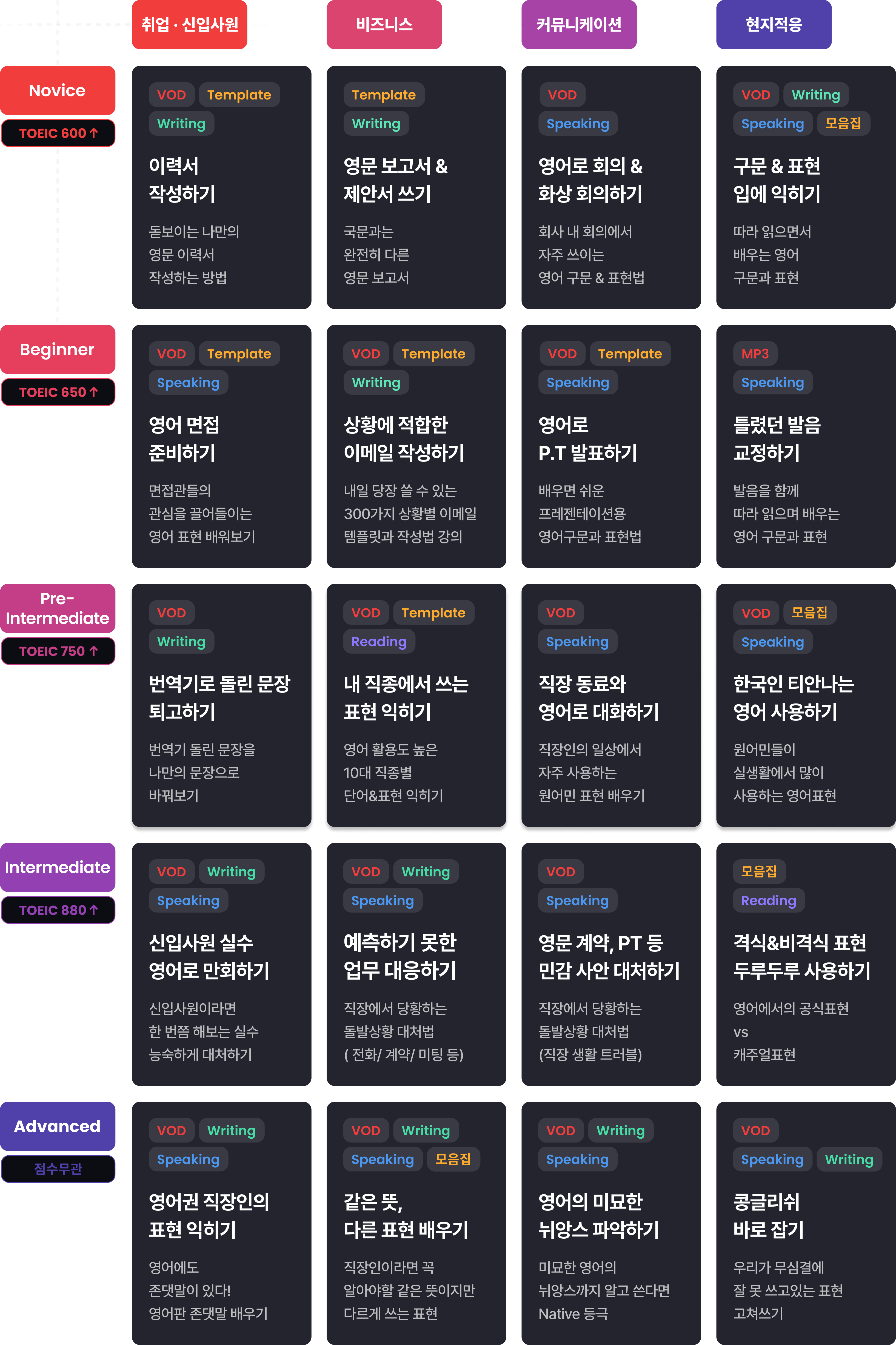 비즈니스 영어에서 구분되는 수준과 상황을 모두 커버하는 구성의 영어 강의. 영문 이력서 작성, 영문 보고서 작성의 영어 글쓰기 과정과 영어 면접 준비, 영어 PT 준비의 스피킹 과정이 포함되어 있다. 비즈니스 직종별 영어 표현과 격식 표현도 포함해 영어 읽기 과정까지 커버한다.