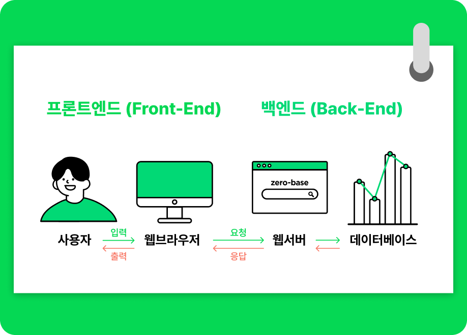 프론트엔드 아키텍처