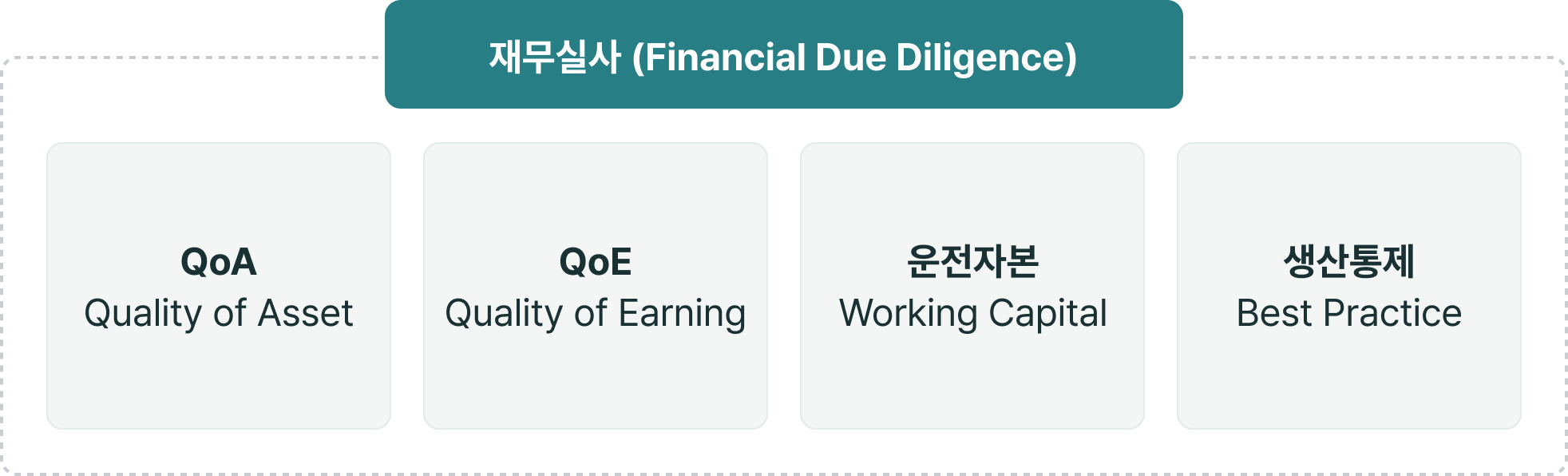 인수합병 재무제표 상장사 비상장사 합병 M&A 지배구조 금융아카데미 실무회계강의 재무실사 QoA QoE 운전자본 생산통제