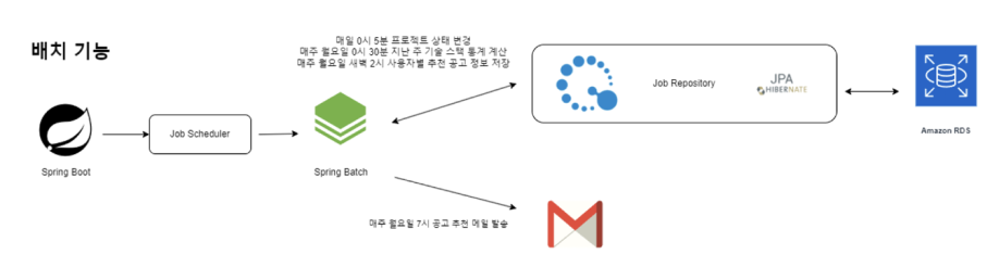 프론트엔드 아키텍처