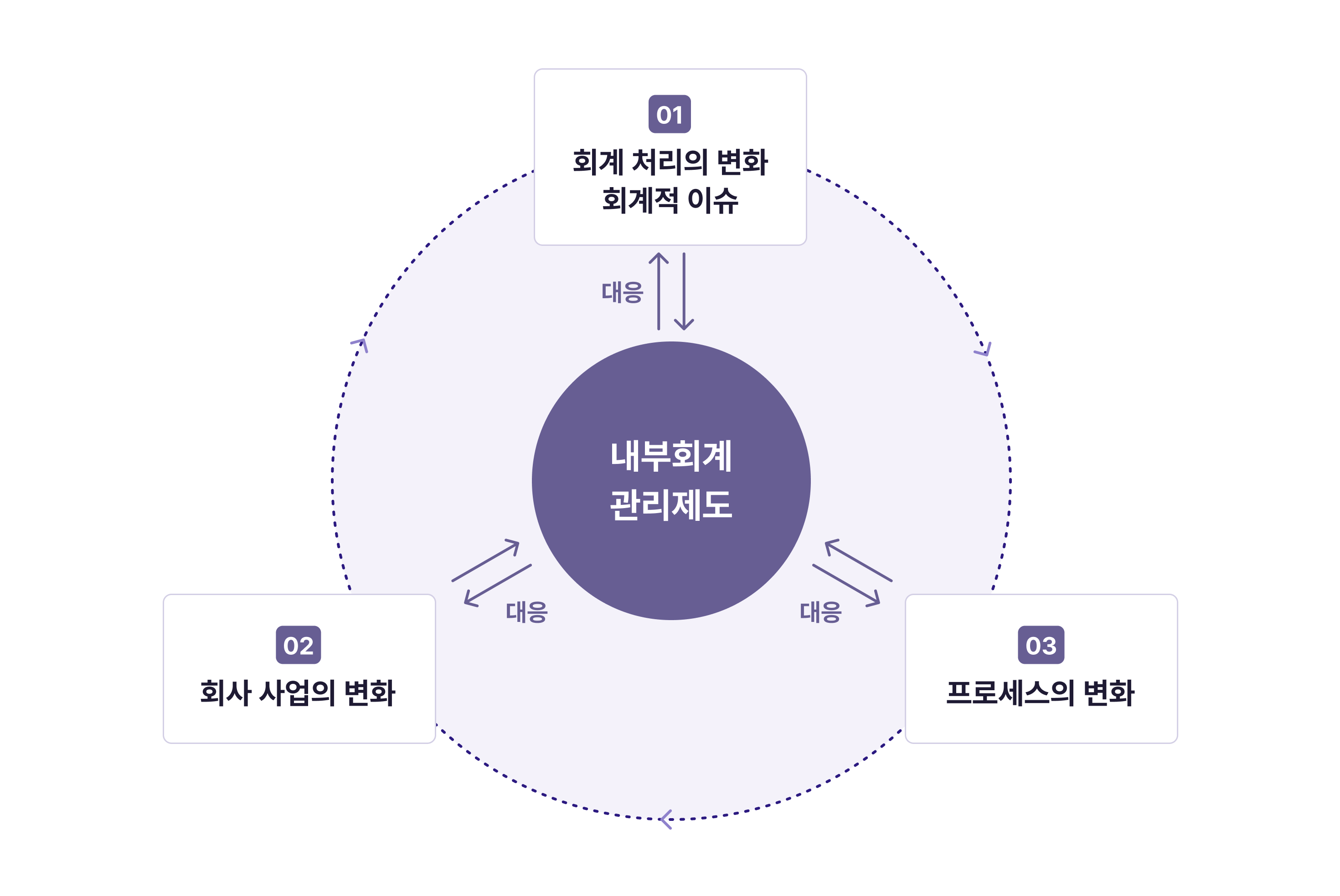 실무 회계 강의 금융아카데미  내부회계관리제도  회계적이슈 