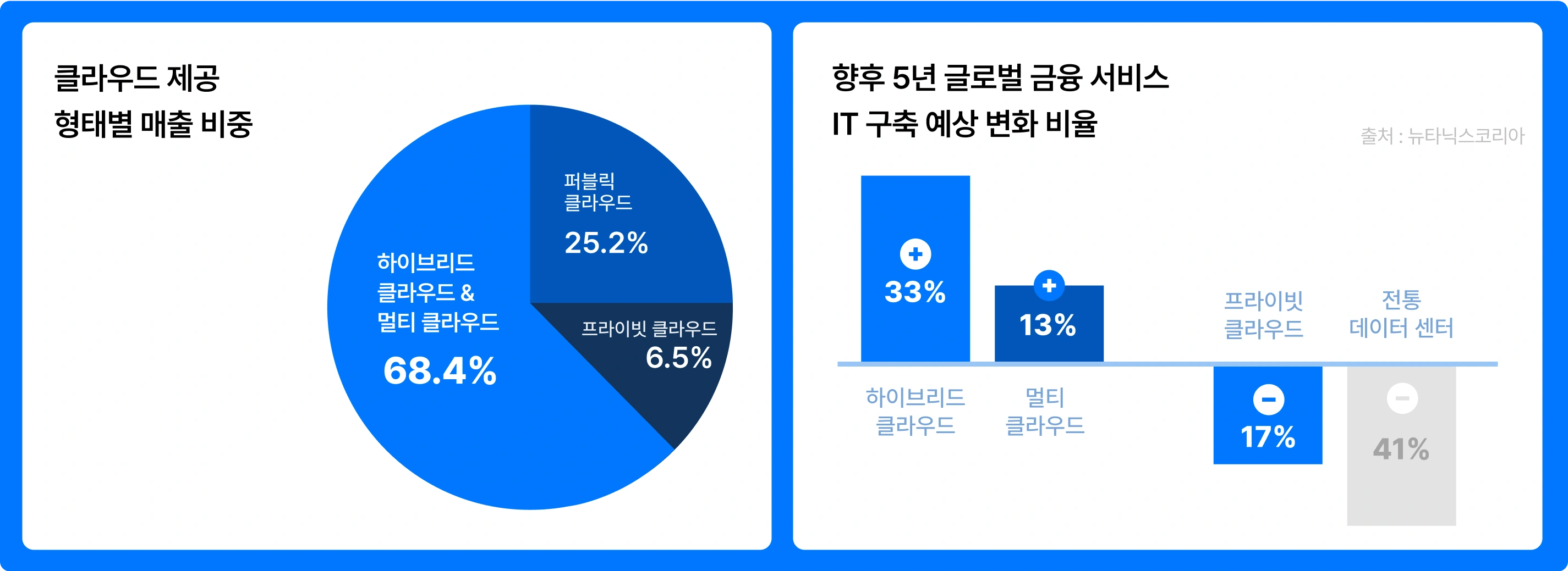 AWS/GCP/Azure 데이터 파이프라인 구축과 하이브리드&멀티 클라우드 활용 | 패스트캠퍼스