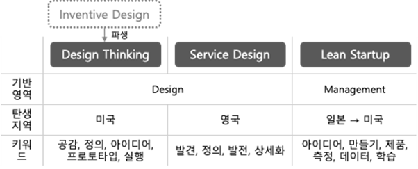 저자가 생각하는 디자인씽킹과 유사 개념 관계도