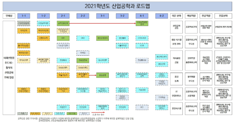 데이터 분석 전공 커리큘럼