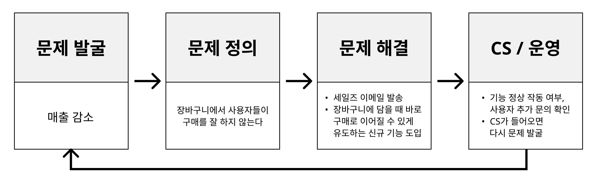 서비스 기획 문제 해결 프로세스