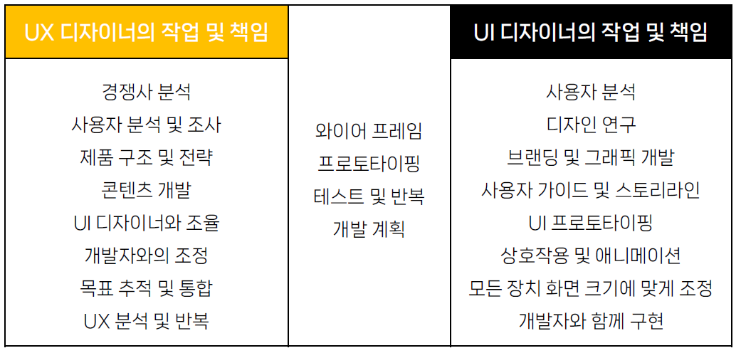 UX 디자이너와 UI 디자이너 역할 차이 도표