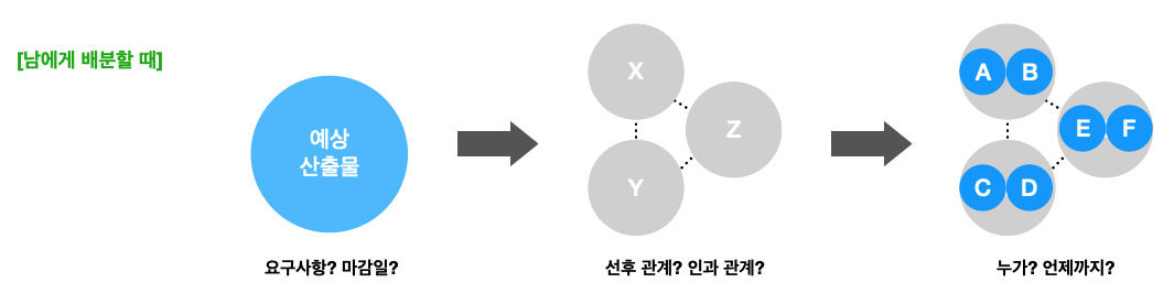 PM은 업무 분배의 역할을 합니다.