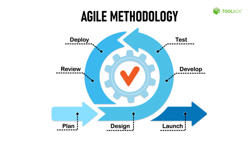 애자일(Agile) 방법론 설명 이미지