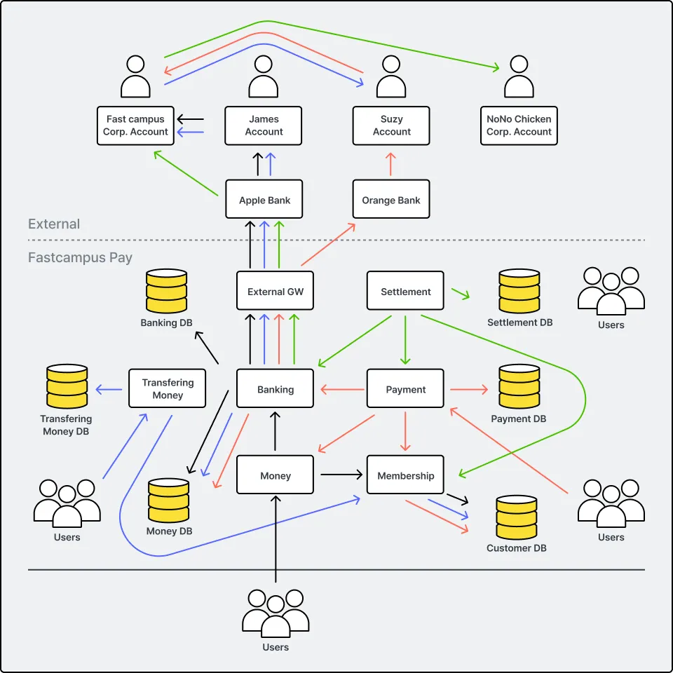 간편결제 프로젝트로 한 번에 끝내는 실전 MSA 초격차 패키지 Online. | 패스트캠퍼스