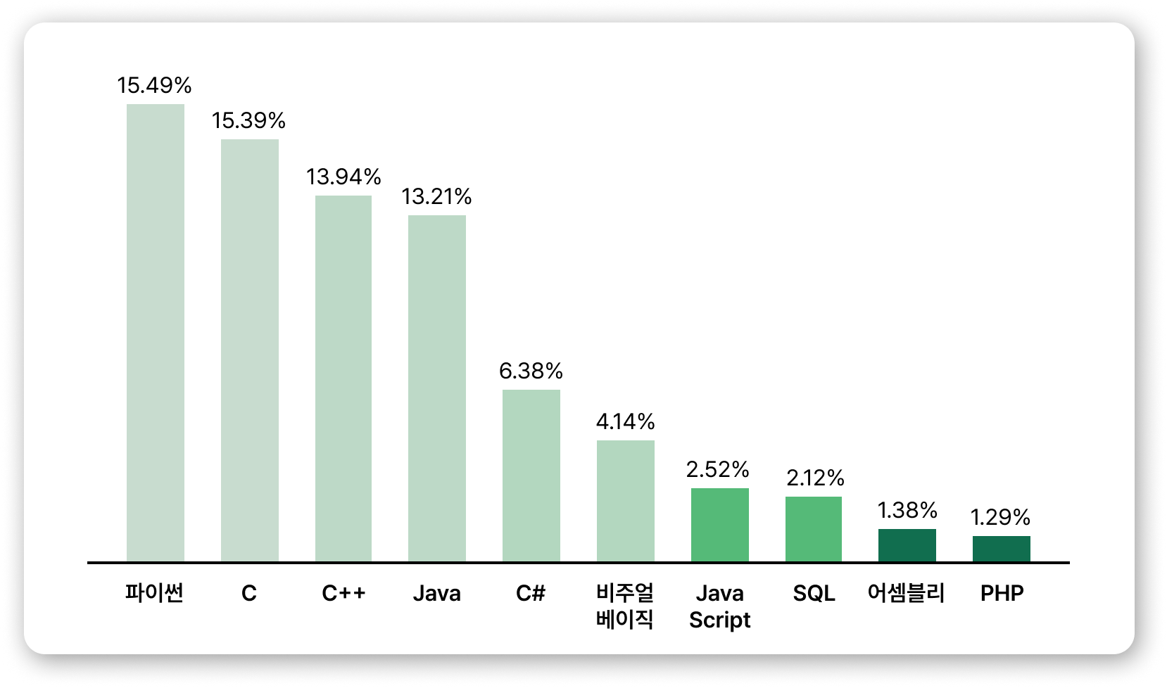 백엔드 언어 순위_티오베