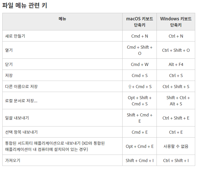 어도비 xd 파일 메뉴 단축키 / 출처: 어도비