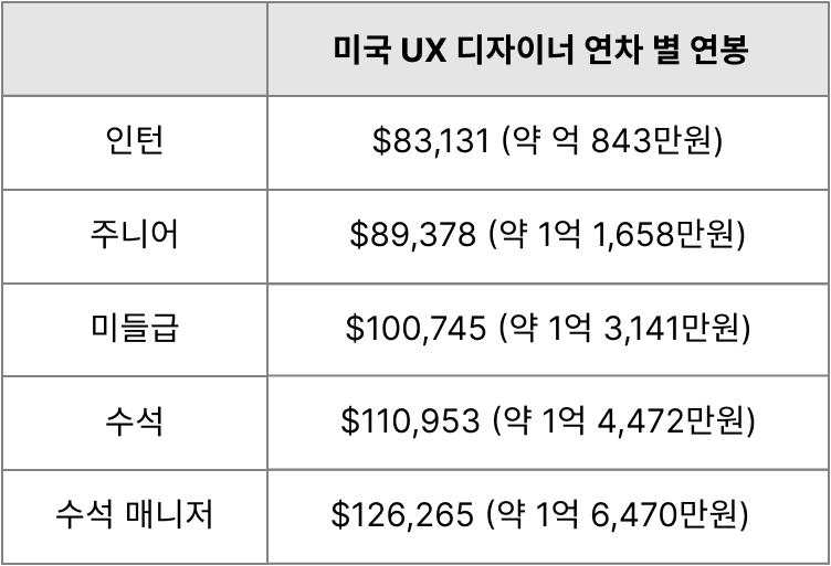 국가 별 ui ux 디자이너 연봉 / 자료출처: CAREERFOUNDRY