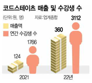 코드스테이츠