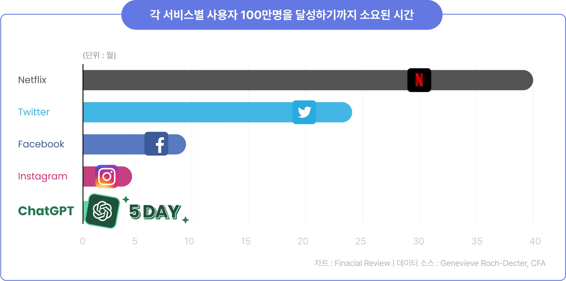 ChatGPT가 사용자 100만명 달성하기까지 걸린 시간