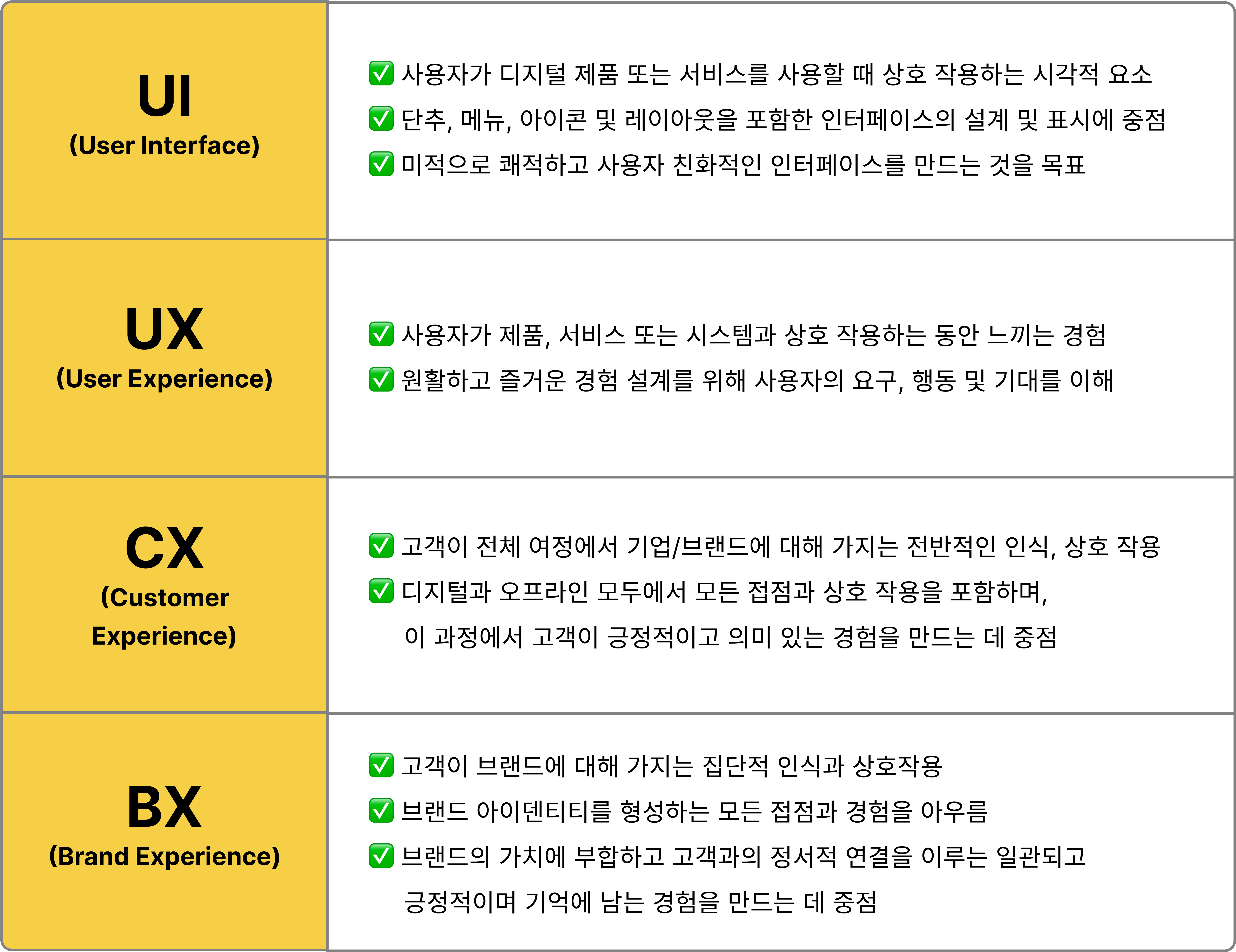 ui ux cx bx를 한 장에 요약한 표 이미지