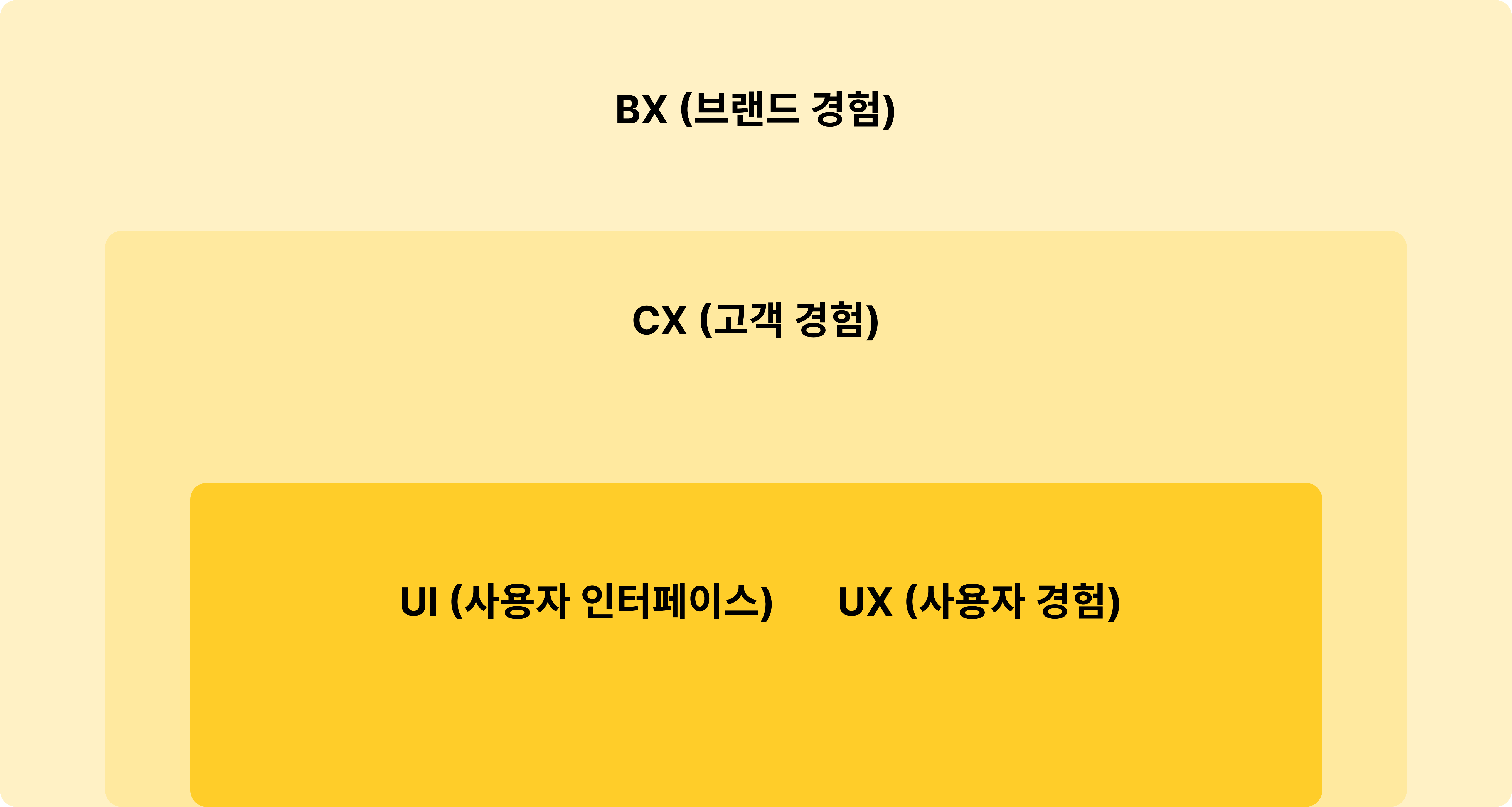 ui ux cx bx를 한 눈에 정리한 그래프 이미지