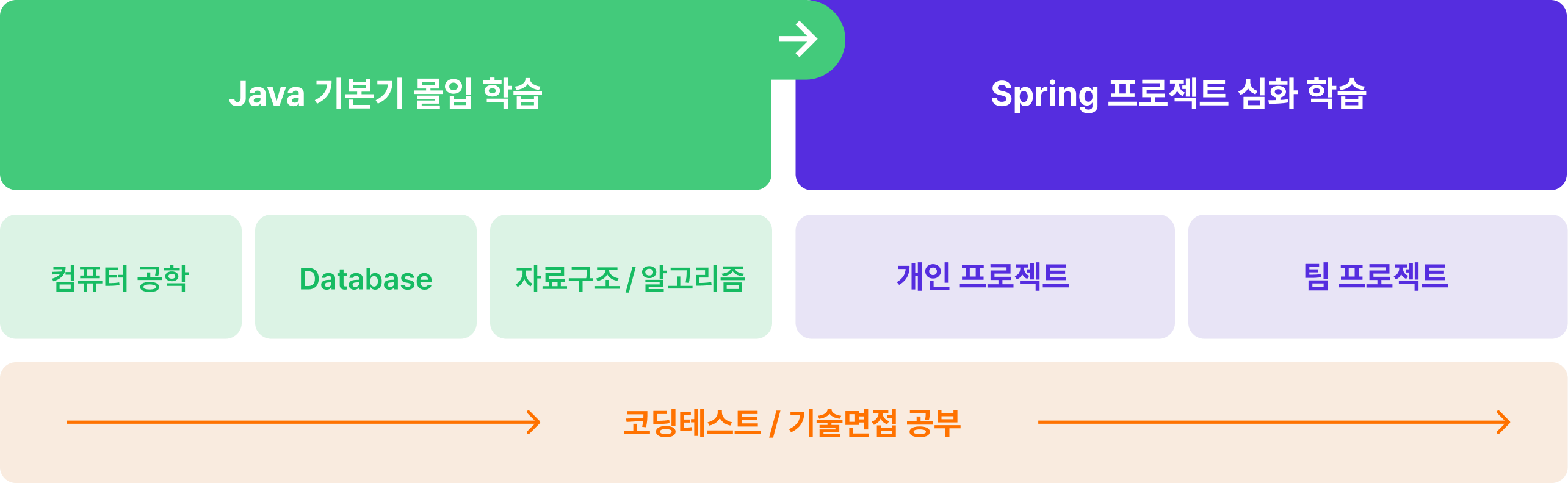 백엔드 공부 순서_커리큘럼