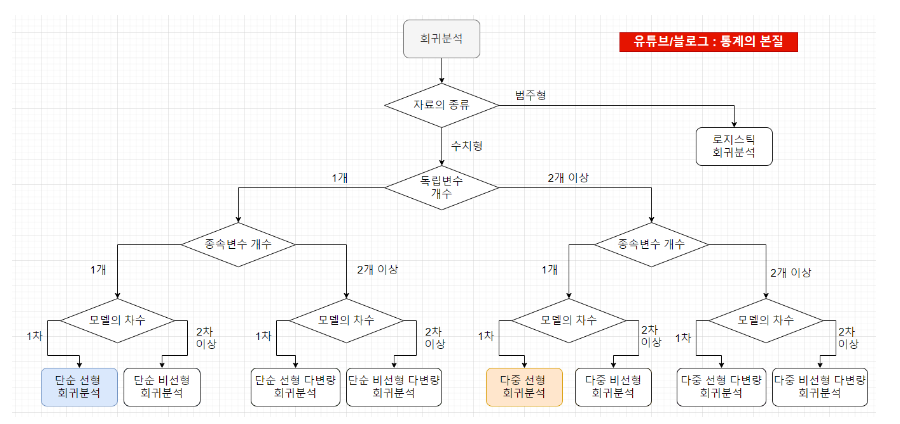 데이터 분석 기법 회귀분석 종류