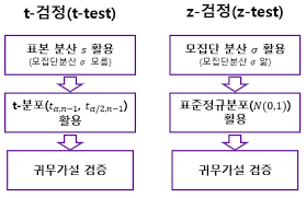 데이터 분석 기법 가설 검정 차이