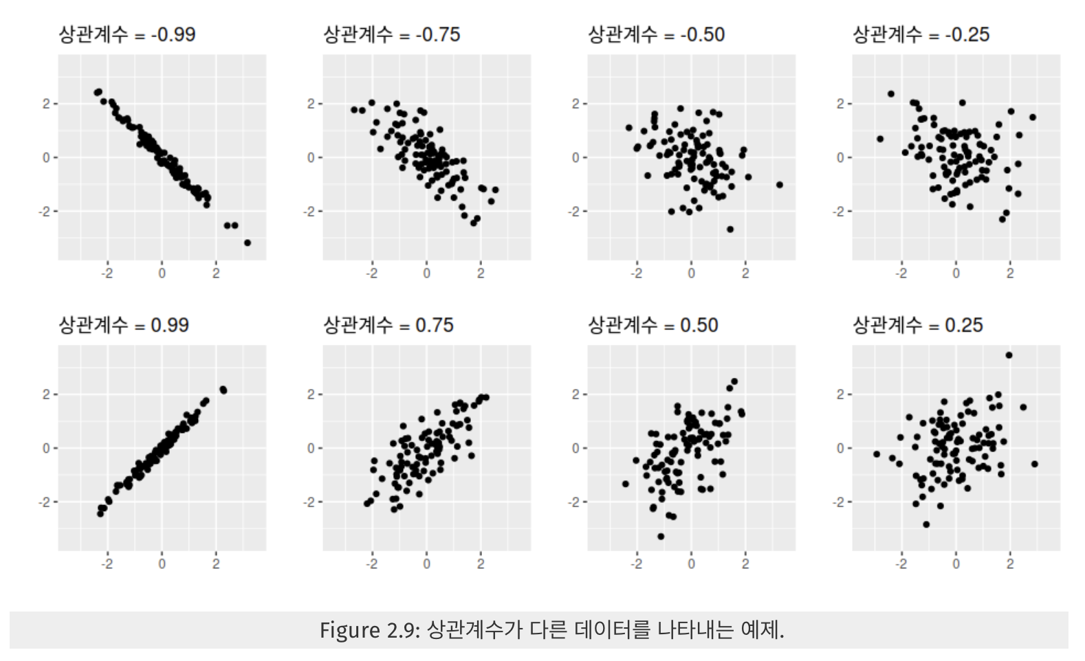 데이터 분석 기법 상관분석 예시