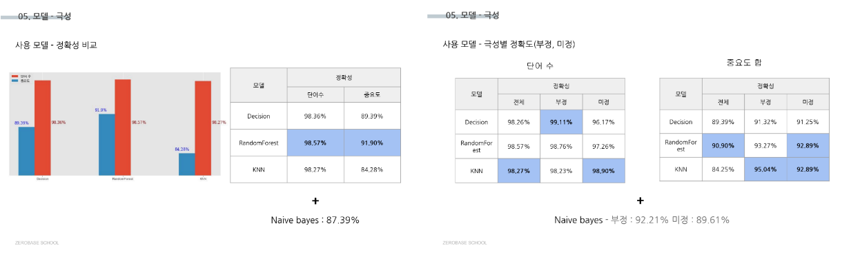 리뷰 데이터 감성 분석 프로젝트 데이터 전처리