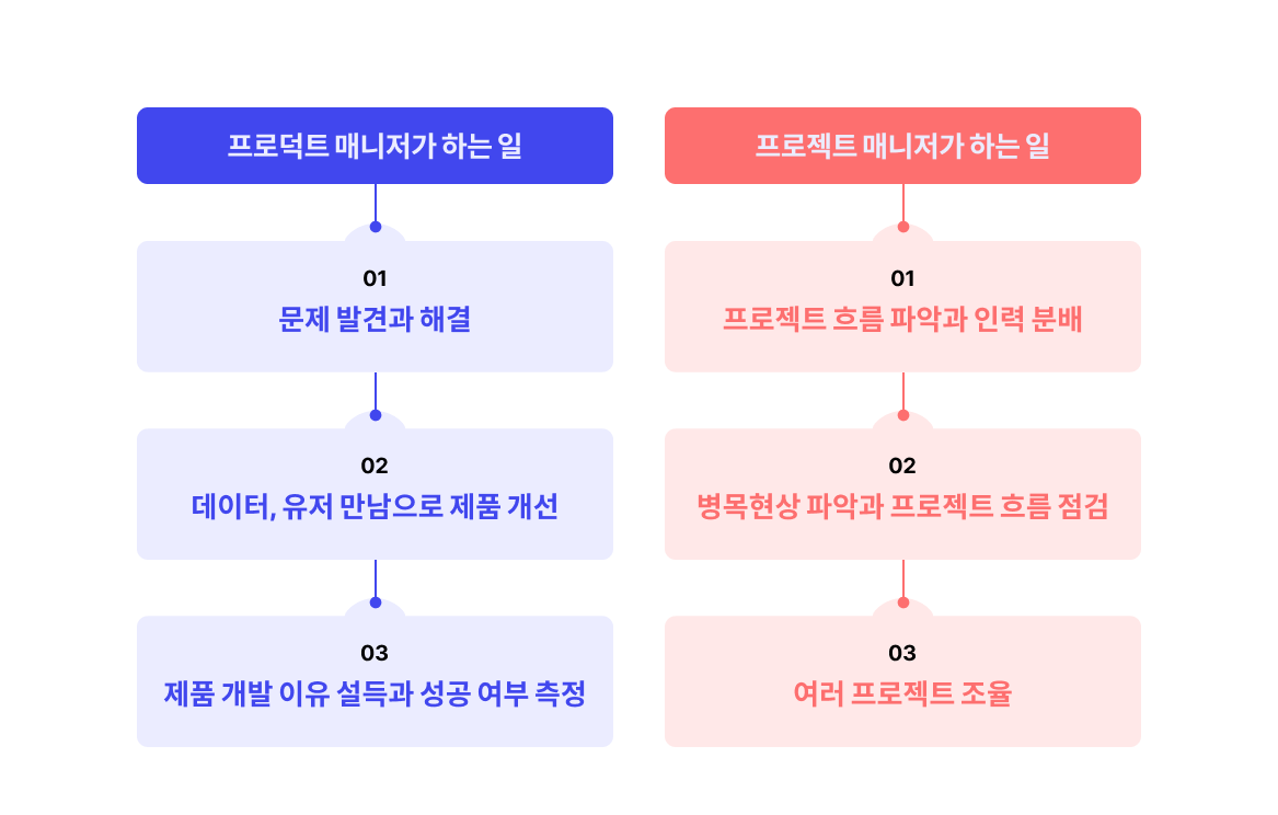 프로덕트 매니저와 프로젝트 매니저 하는 일