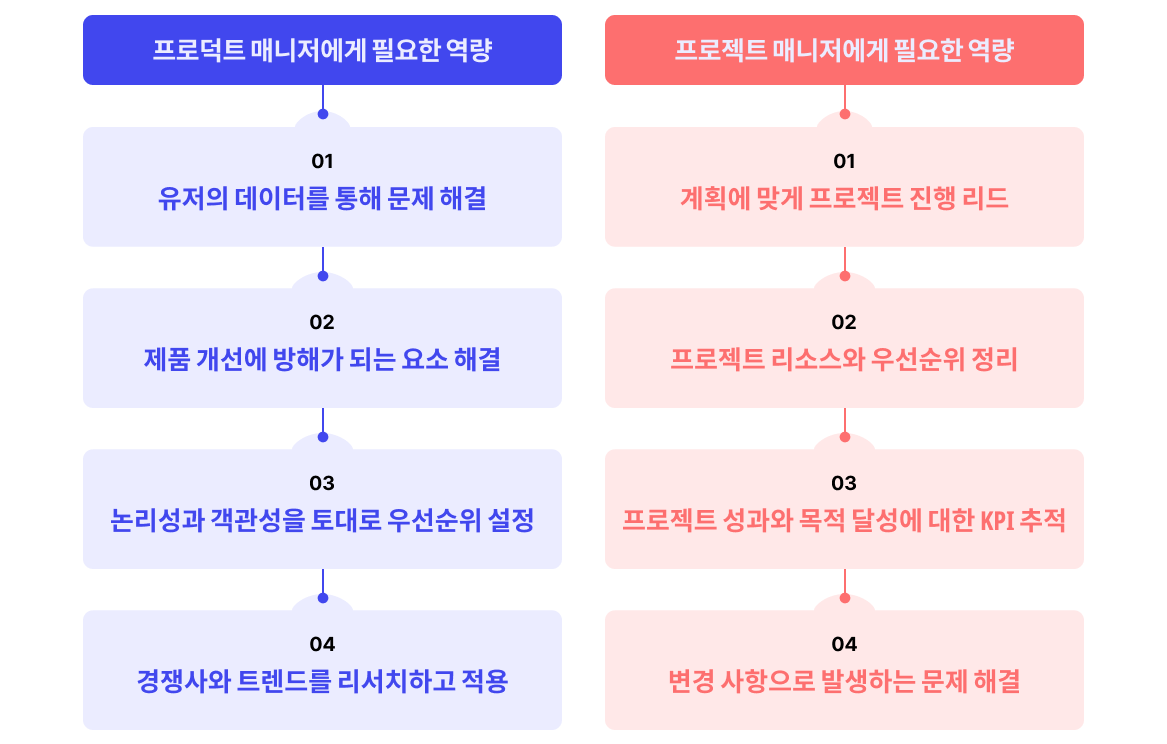 프로덕트 매니저와 프로젝트 매니저 역량