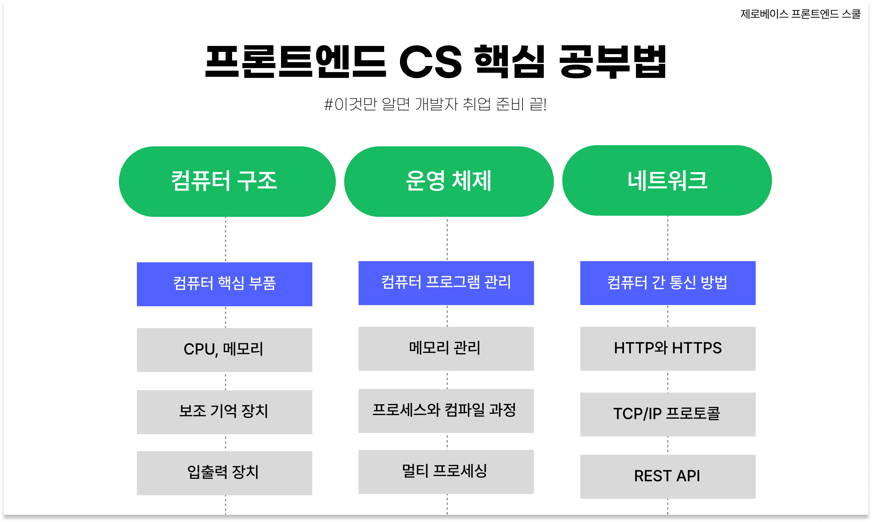 프론트엔드 CS 핵심 공부법