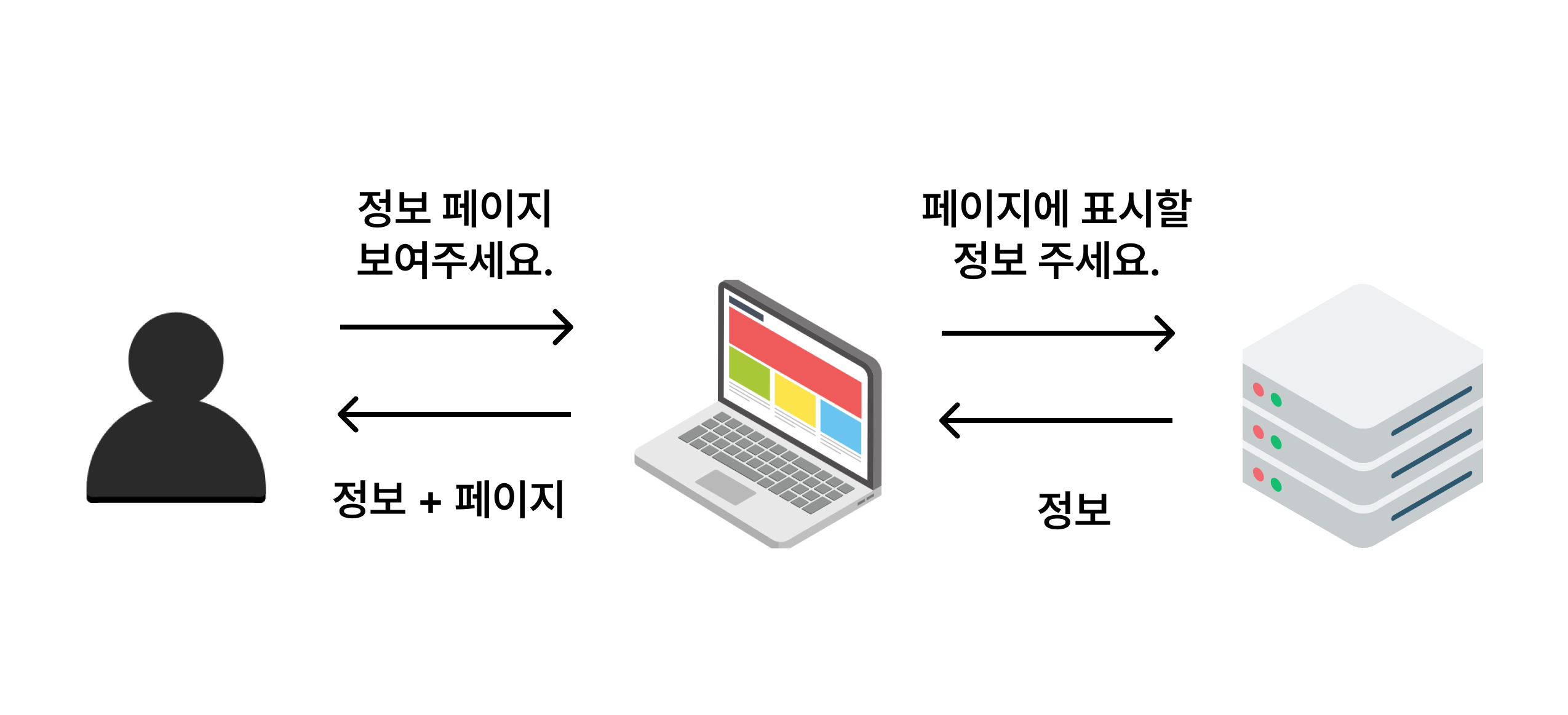 프론트엔드와 백엔드 연결 원리