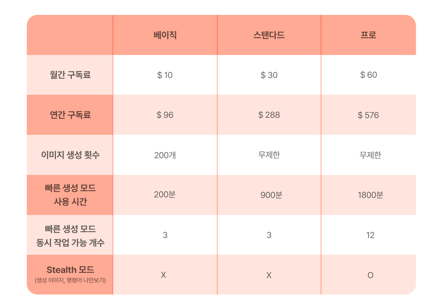 미드저니 사용법 플랜