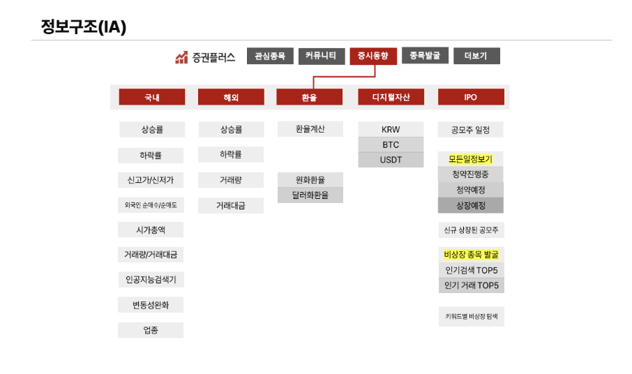 증권플러스 정보구조도 예시