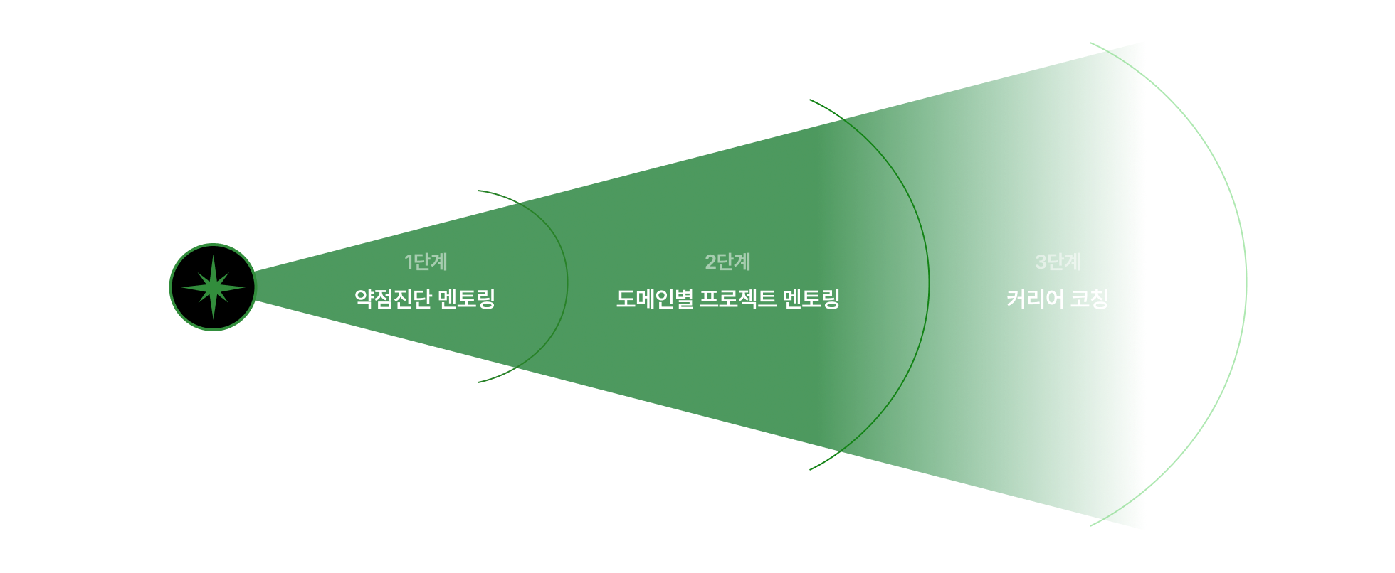 프론트엔드 PRO 3단계 멘토링